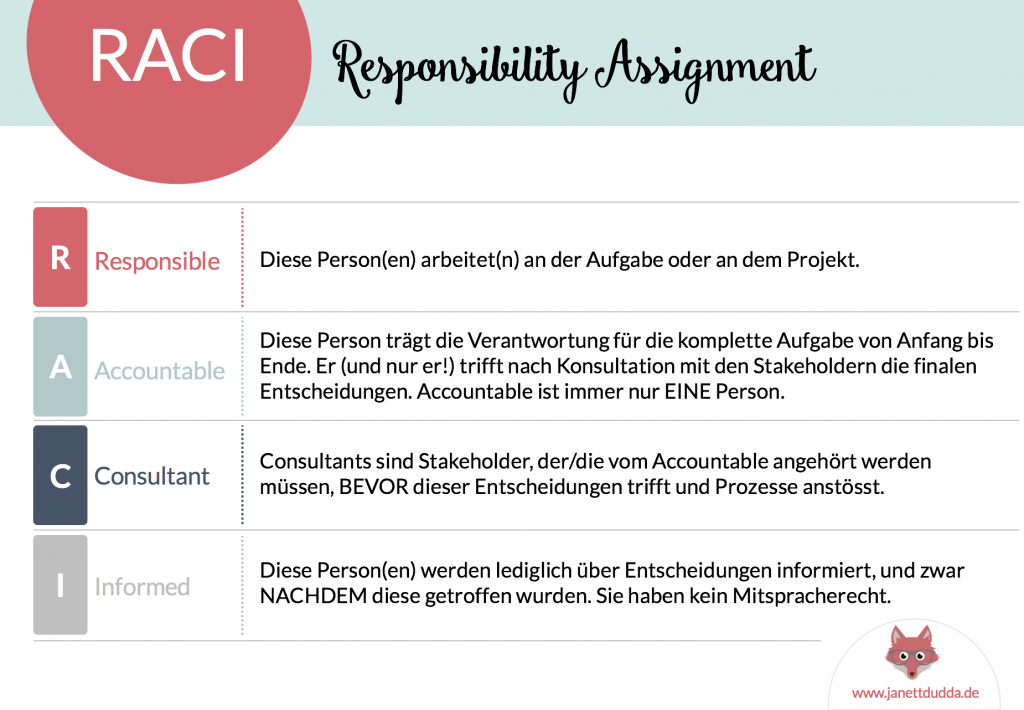 RACI ist ein Werkzeug, mit dessen Hilfe man Verantwortlichkeiten klärt und Entscheidungsbefugnisse klarstellt.