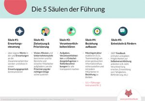 Übersicht über die 5 Säulen der Führung im Startup und jungen Unternehmen