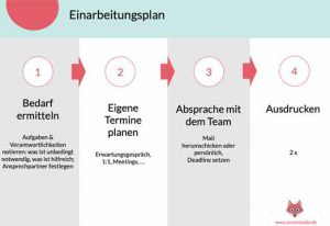 Checkliste und Einarbeitungsplan